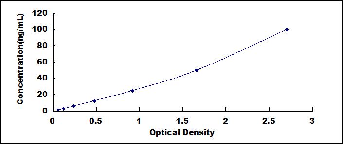 ELISA Kit for Regenerating Islet Derived Protein 1 Beta (REG1b)