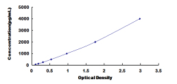 ELISA Kit for Regenerating Islet Derived Protein 1 Beta (REG1b)