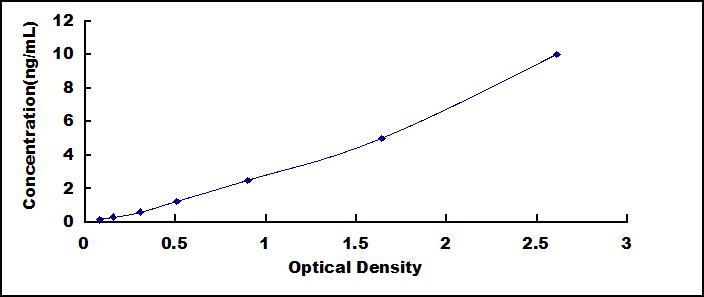 ELISA Kit for Regenerating Islet Derived Protein 3 Gamma (REG3g)