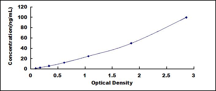 ELISA Kit for Tubulin Beta 1 (TUBb1)