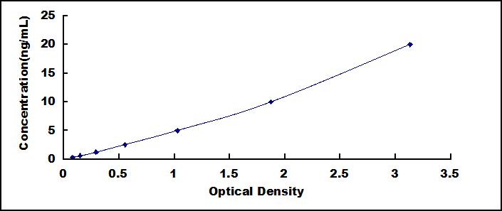 ELISA Kit for Tubulin Alpha 1A (TUBa1A)