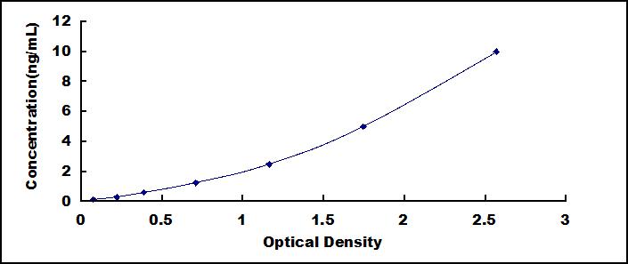 ELISA Kit for Prefoldin Subunit 5 (PFDN5)