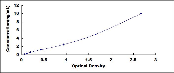 ELISA Kit for Karyopherin Alpha 1 (KPNa1)