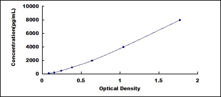 ELISA Kit for Karyopherin Alpha 2 (KPNa2)