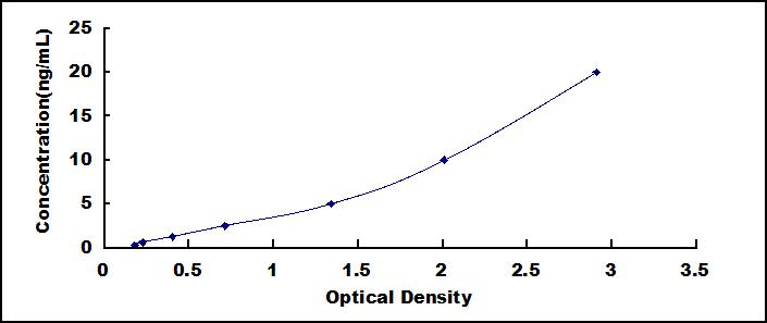 ELISA Kit for Interleukin 22 Receptor Alpha 2 (IL22Ra2)