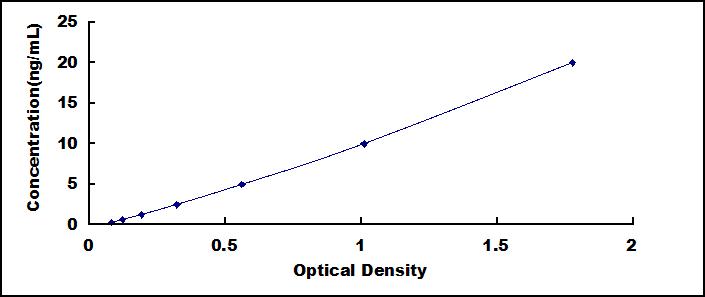 ELISA Kit for Interleukin 22 Receptor Alpha 2 (IL22Ra2)