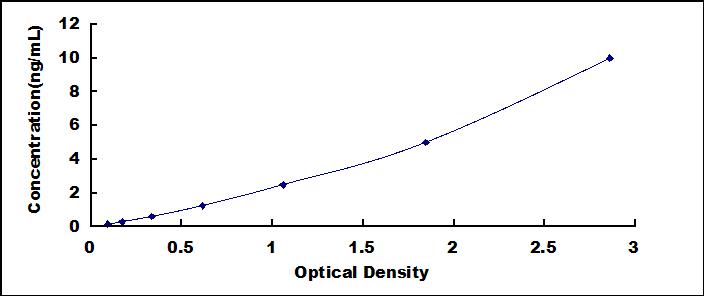 ELISA Kit for Annexin A7 (ANXA7)