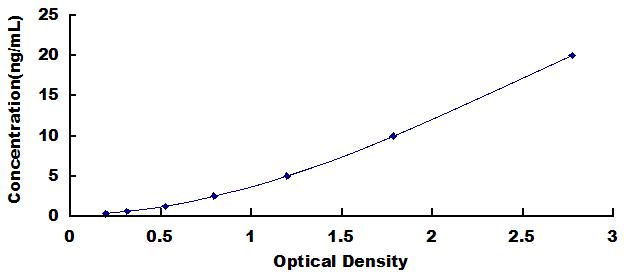 ELISA Kit for Annexin A1 (ANXA1)