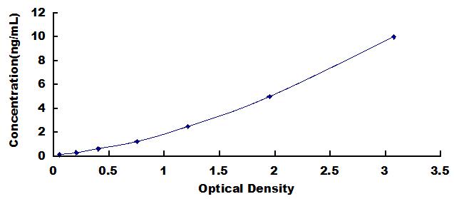 ELISA Kit for Annexin A1 (ANXA1)