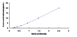 ELISA Kit for Annexin A1 (ANXA1)