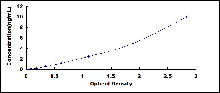 ELISA Kit for Histone Deacetylase 6 (HDAC6)