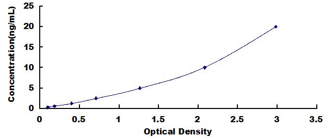 ELISA Kit for Sirtuin 4 (SIRT4)