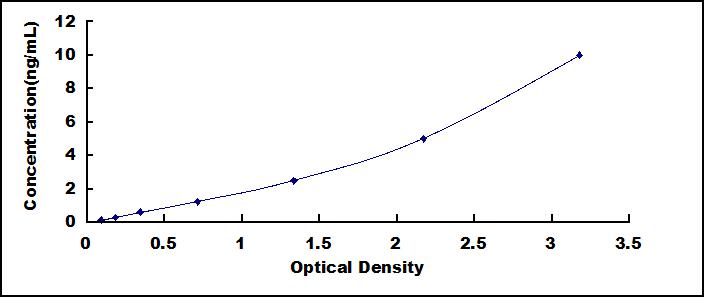 ELISA Kit for Sirtuin 5 (SIRT5)