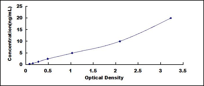 ELISA Kit for Sirtuin 6 (SIRT6)