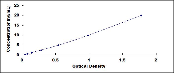 ELISA Kit for Filamin C Gamma (FLNC)