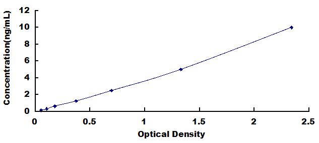 ELISA Kit for Eukaryotic Translation Elongation Factor 1 Delta (EEF1d)