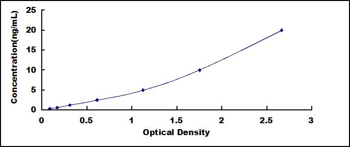 ELISA Kit for Calcium Channel, Voltage Dependent, L-Type, Alpha 1S Subunit (CACNa1S)