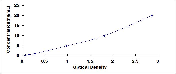 ELISA Kit for Calcium Channel, Voltage Dependent, L-Type, Alpha 1D Subunit (CACNa1D)