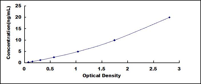 ELISA Kit for Calcium Channel, Voltage Dependent, L-Type, Alpha 1D Subunit (CACNa1D)