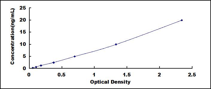 ELISA Kit for Calcium Channel, Voltage Dependent, N-Type, Alpha 1B Subunit (CACNa1B)