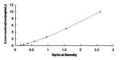 ELISA Kit for Calcium Channel, Voltage Dependent, N-Type, Alpha 1B Subunit (CACNa1B)