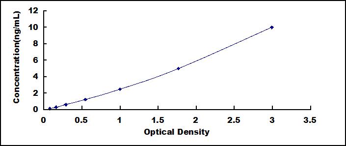 ELISA Kit for Claudin 2 (CLDN2)