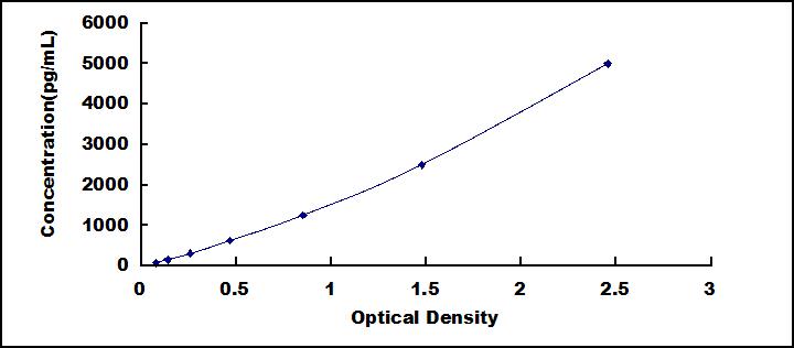 ELISA Kit for Chloride Intracellular Channel Protein 4 (CLIC4)