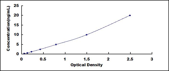 ELISA Kit for Crystallin Beta B2 (CRYbB2)