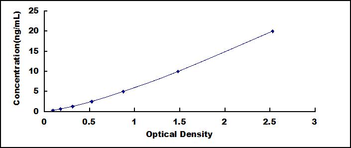 ELISA Kit for Crystallin Beta B2 (CRYbB2)