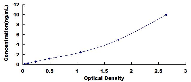 ELISA Kit for F-Box Protein 32 (FBXO32)