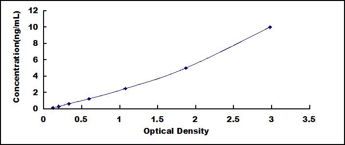 ELISA Kit for Janus Kinase 3 (JAK3)