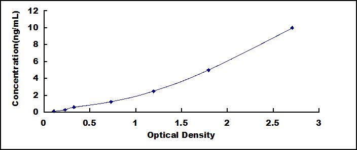 ELISA Kit for Janus Kinase 2 (JAK2)