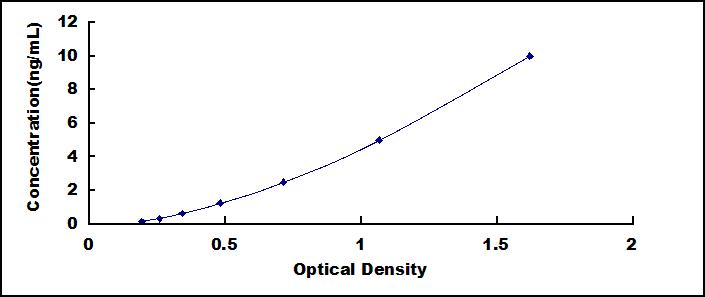 ELISA Kit for Microfibrillar Associated Protein 5 (MFAP5)