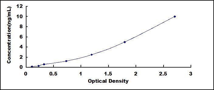 ELISA Kit for Mitofusin 2 (MFN2)