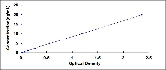 ELISA Kit for Phosphodiesterase 4D Interacting Protein (PDE4DIP)