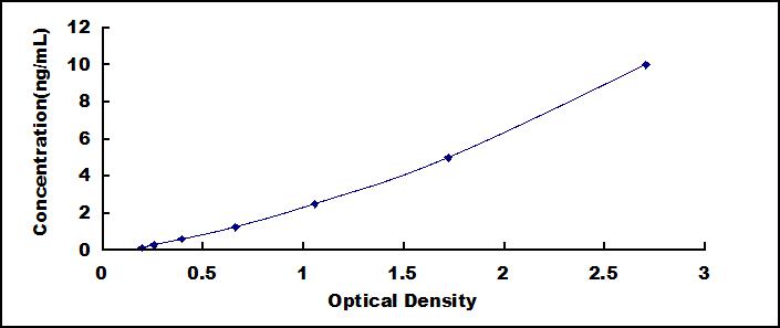 ELISA Kit for 2',5'-Oligoadenylate Synthetase 3 (OAS3)