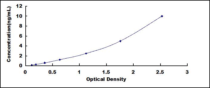 ELISA Kit for Peripherin (PRPH)