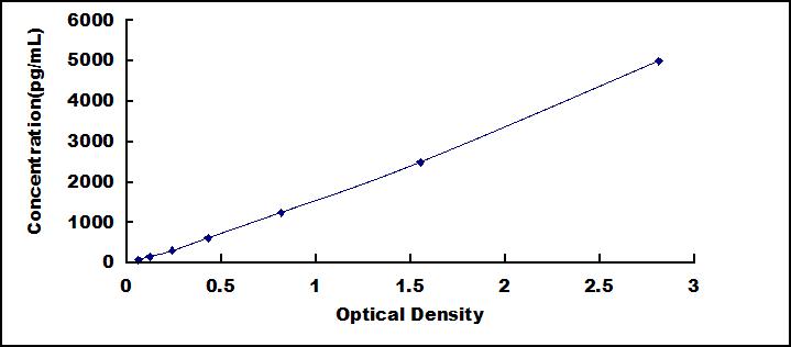 ELISA Kit for Peroxiredoxin 6 (PRDX6)