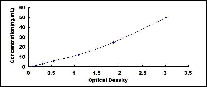 ELISA Kit for Transgelin 2 (TAGLN2)