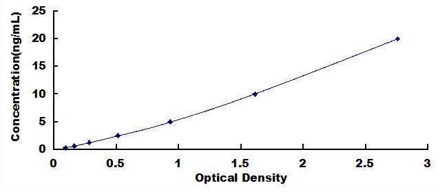 ELISA Kit for Phosphatase And Tensin Homolog (PTEN)