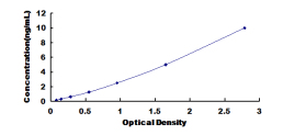 ELISA Kit for Transient Receptor Potential Cation Channel Subfamily M, Member 4 (TRPM4)