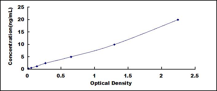 ELISA Kit for Transient Receptor Potential Cation Channel Subfamily V, Member 1 (TRPV1)