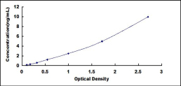 ELISA Kit for Transient Receptor Potential Cation Channel Subfamily V, Member 1 (TRPV1)