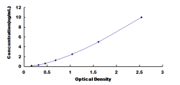 ELISA Kit for Transient Receptor Potential Cation Channel Subfamily V, Member 2 (TRPV2)