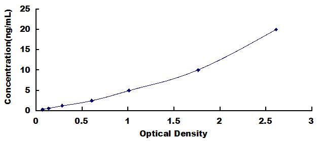 ELISA Kit for Transient Receptor Potential Cation Channel Subfamily C, Member 6 (TRPC6)