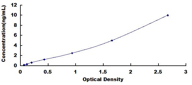 ELISA Kit for Transient Receptor Potential Cation Channel Subfamily V, Member 6 (TRPV6)