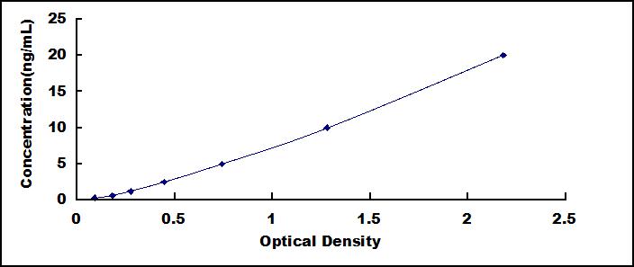 ELISA Kit for Secretogranin II (SCG2)