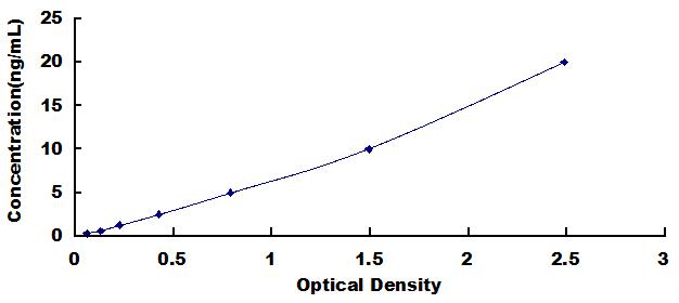 ELISA Kit for Sestrin 1 (SESN1)