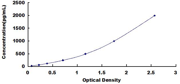 ELISA Kit for Secreted Frizzled Related Protein 4 (SFRP4)