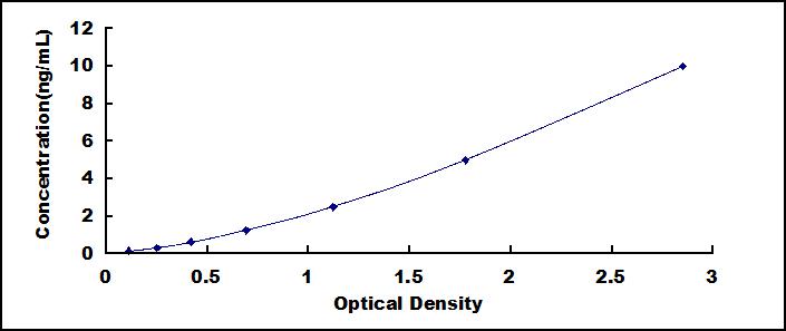 ELISA Kit for Secreted Frizzled Related Protein 1 (SFRP1)